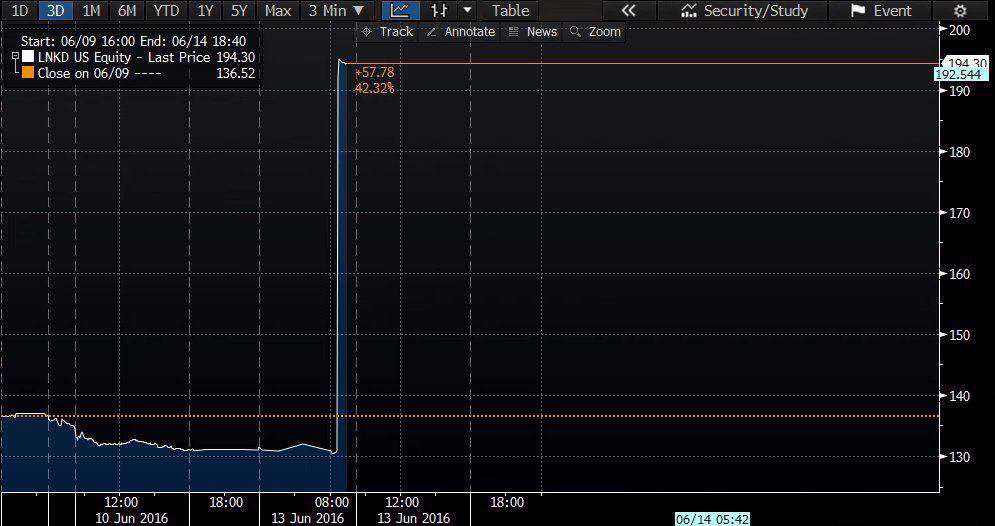 نمودار افزایش ارزش  سهام لینکداین پس از انتشار خبر خریدش توسط مایکروسافت